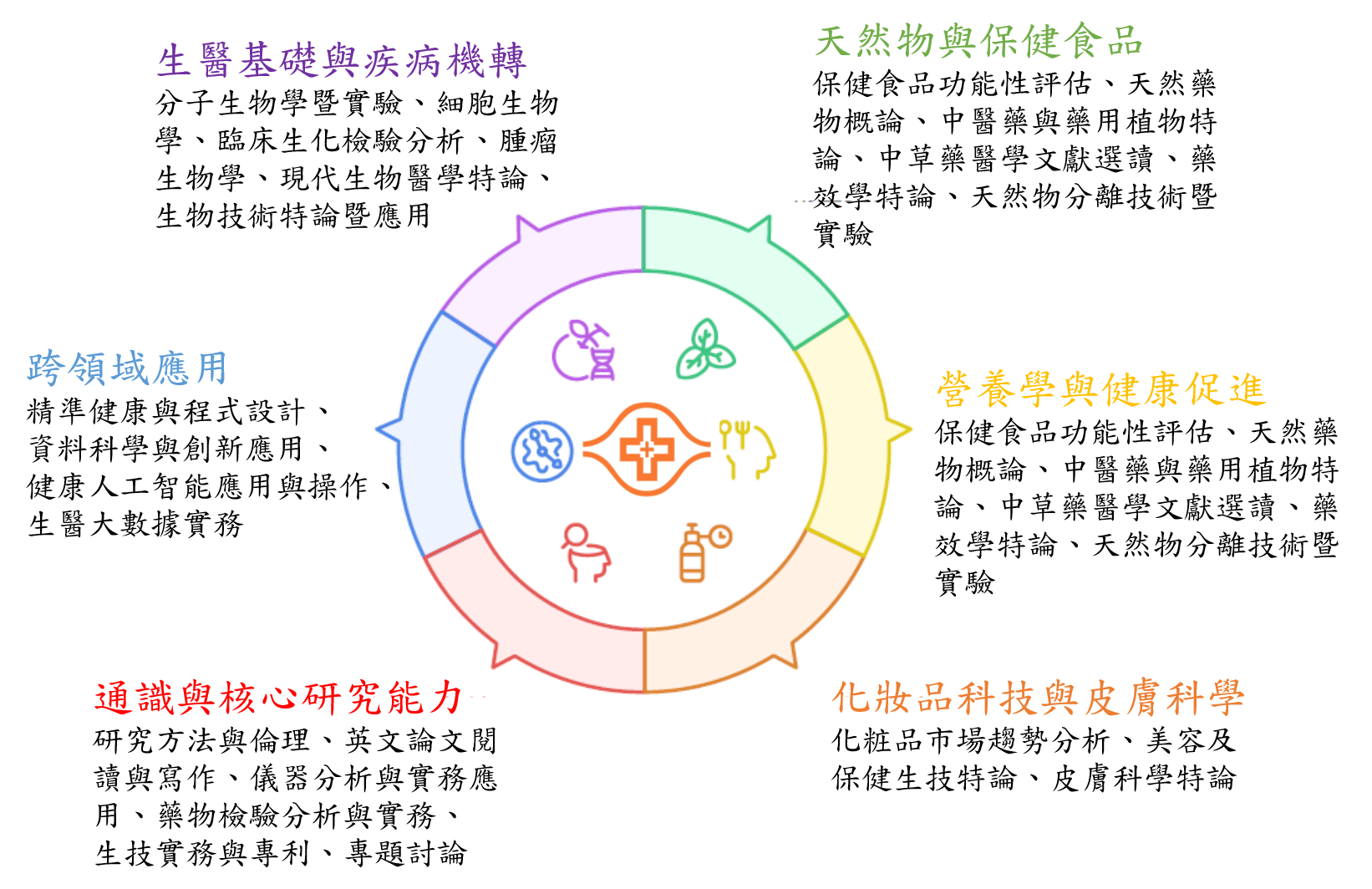 健康產業科技研究所課程地圖：六大領域架構圖